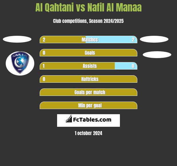 Al Qahtani vs Nafil Al Manaa h2h player stats