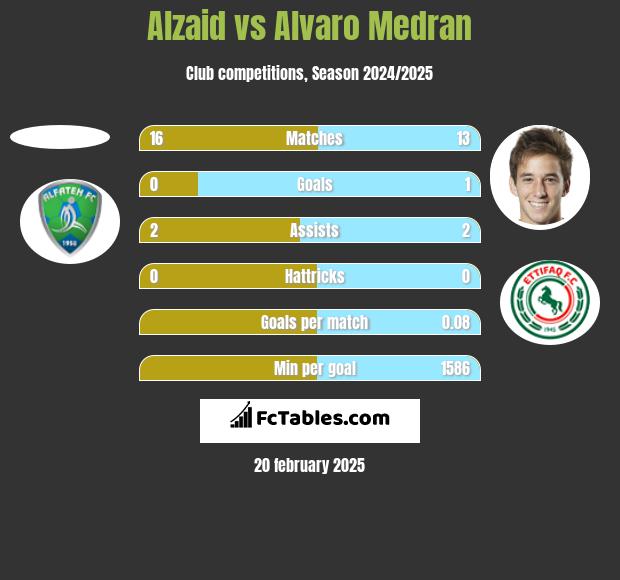 Alzaid vs Alvaro Medran h2h player stats