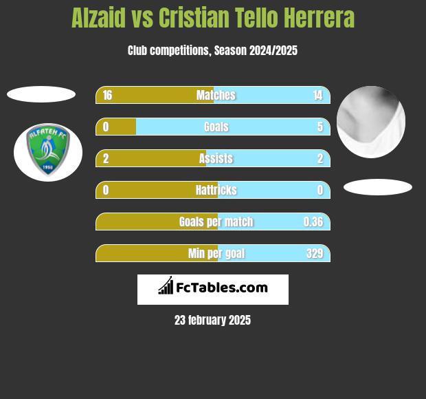 Alzaid vs Cristian Tello h2h player stats