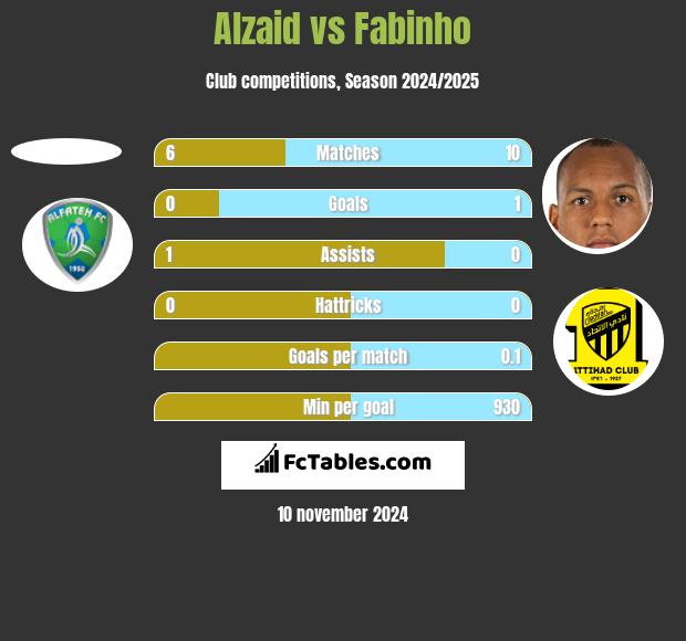 Alzaid vs Fabinho h2h player stats