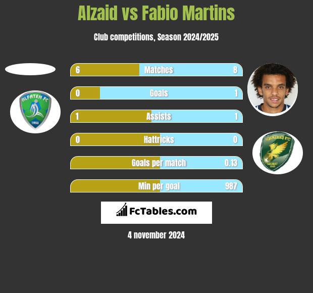 Alzaid vs Fabio Martins h2h player stats