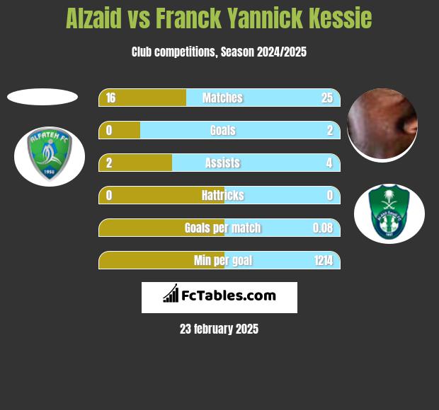 Alzaid vs Franck Yannick Kessie h2h player stats