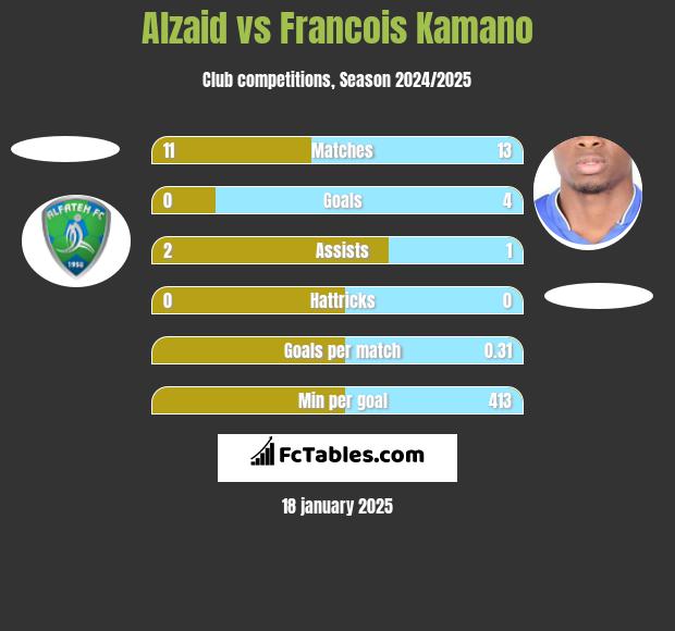 Alzaid vs Francois Kamano h2h player stats