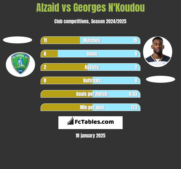 Alzaid vs Georges N'Koudou h2h player stats