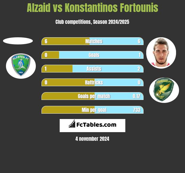 Alzaid vs Konstantinos Fortounis h2h player stats