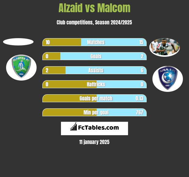 Alzaid vs Malcom h2h player stats