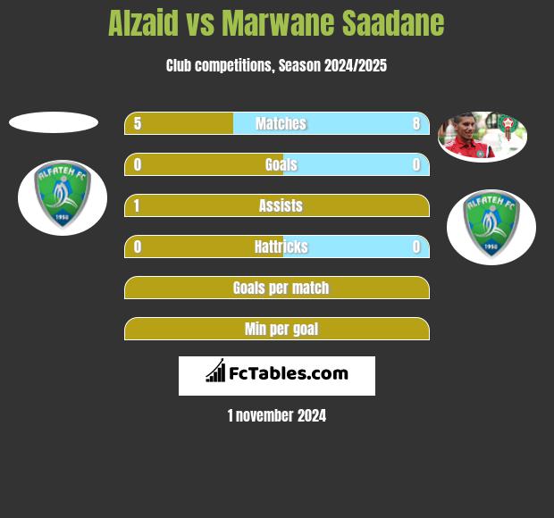 Alzaid vs Marwane Saadane h2h player stats