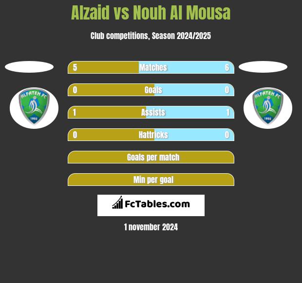 Alzaid vs Nouh Al Mousa h2h player stats