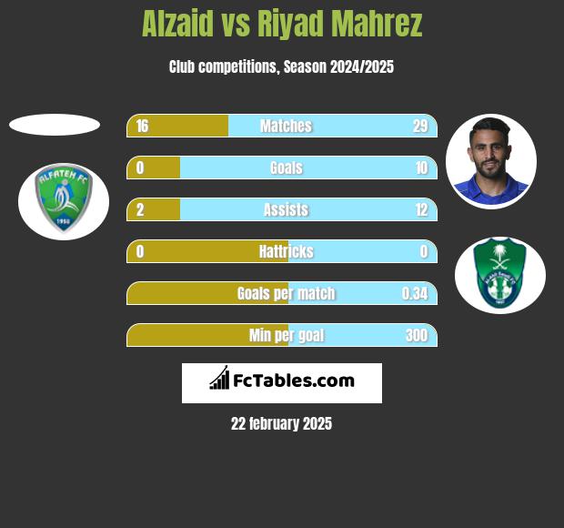 Alzaid vs Riyad Mahrez h2h player stats