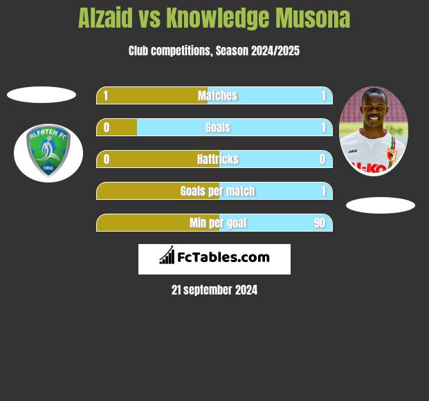 Alzaid vs Knowledge Musona h2h player stats