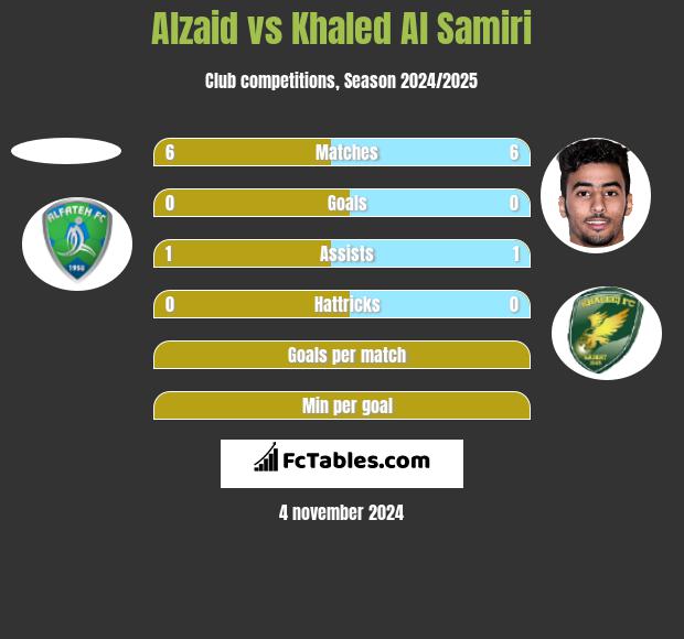 Alzaid vs Khaled Al Samiri h2h player stats