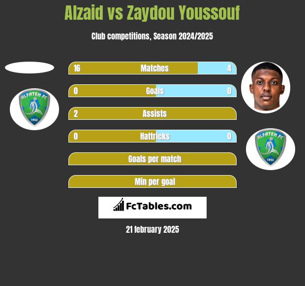 Alzaid vs Zaydou Youssouf h2h player stats