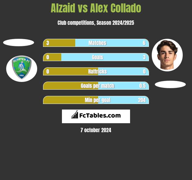 Alzaid vs Alex Collado h2h player stats