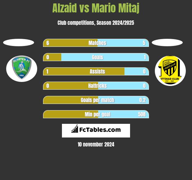 Alzaid vs Mario Mitaj h2h player stats