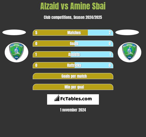 Alzaid vs Amine Sbai h2h player stats