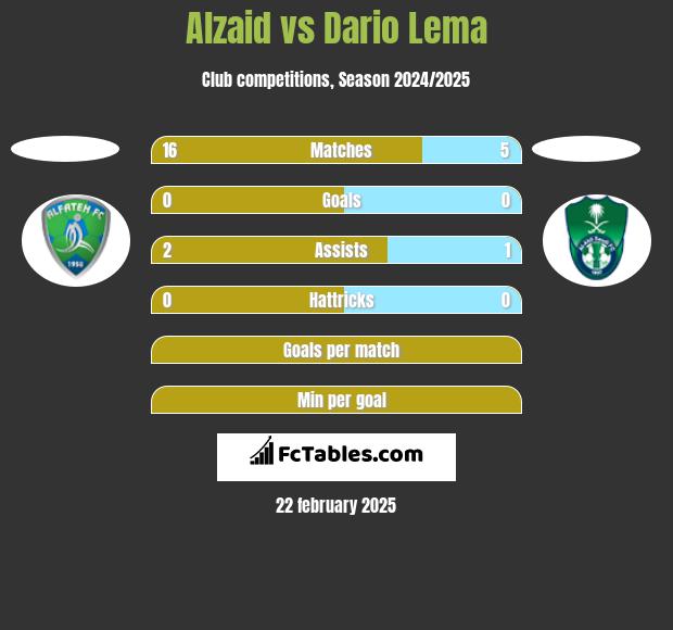 Alzaid vs Dario Lema h2h player stats