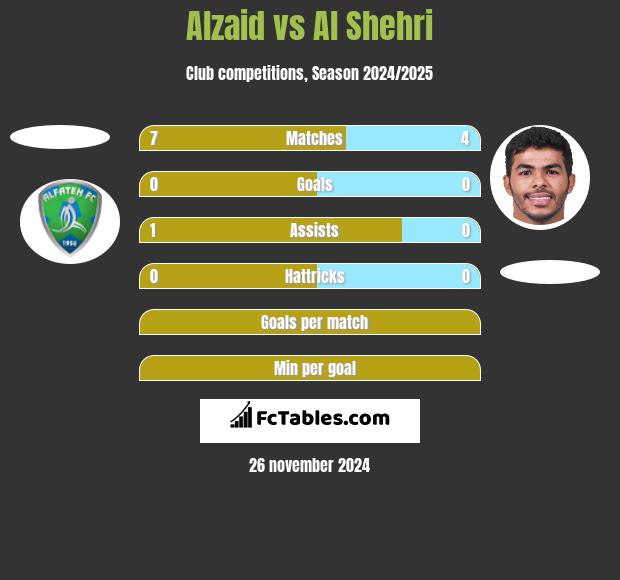 Alzaid vs Al Shehri h2h player stats