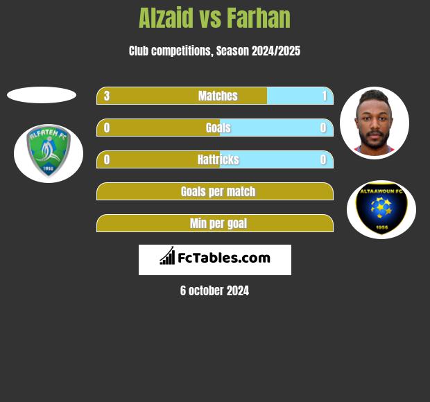 Alzaid vs Farhan h2h player stats