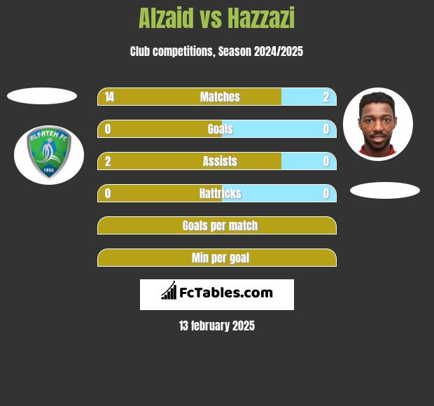 Alzaid vs Hazzazi h2h player stats