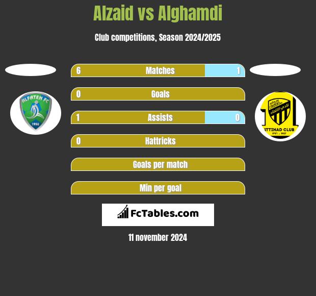 Alzaid vs Alghamdi h2h player stats