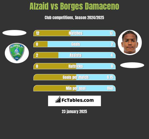 Alzaid vs Borges Damaceno h2h player stats