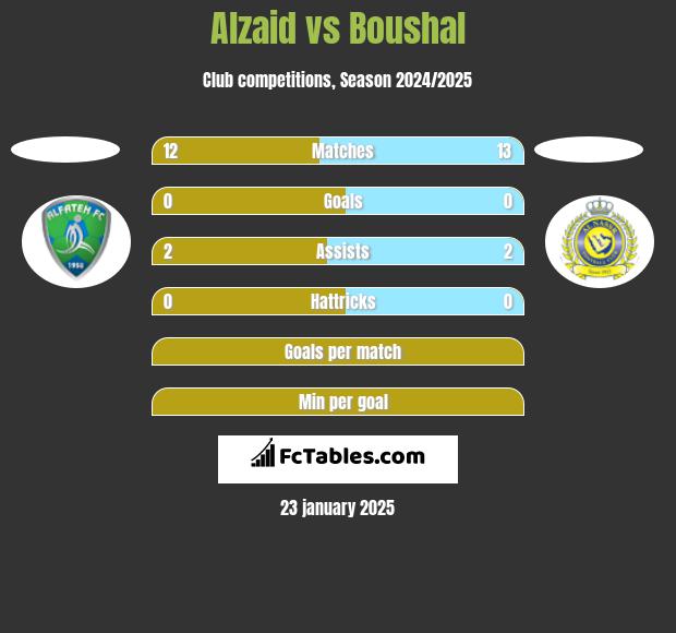 Alzaid vs Boushal h2h player stats