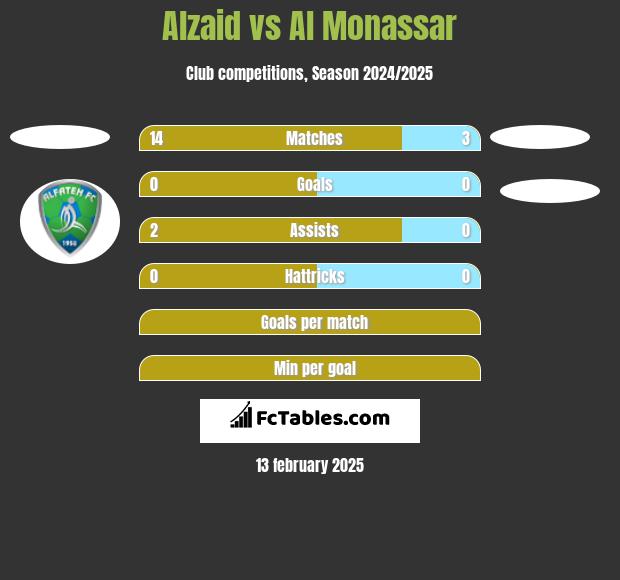 Alzaid vs Al Monassar h2h player stats