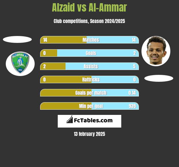 Alzaid vs Al-Ammar h2h player stats