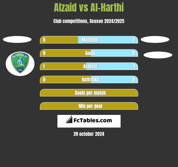 Alzaid vs Al-Harthi h2h player stats