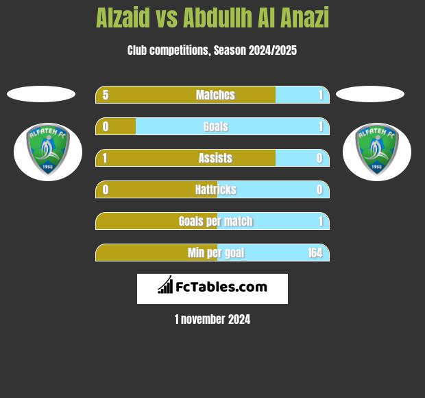 Alzaid vs Abdullh Al Anazi h2h player stats