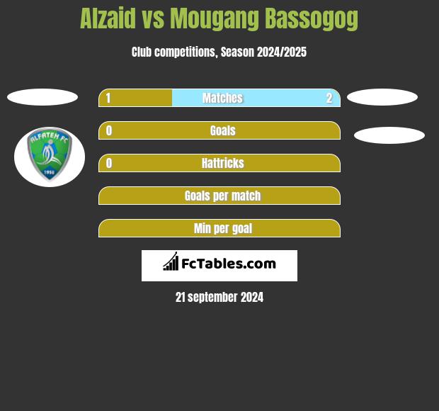 Alzaid vs Mougang Bassogog h2h player stats