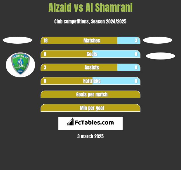 Alzaid vs Al Shamrani h2h player stats