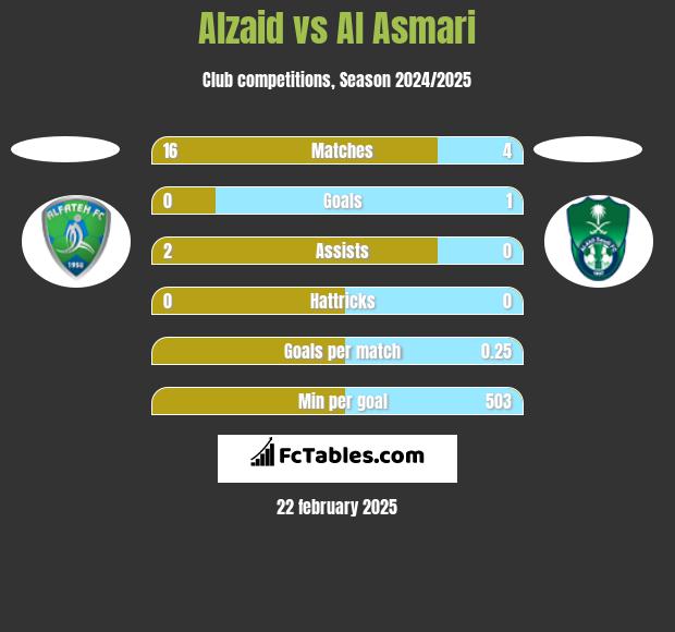 Alzaid vs Al Asmari h2h player stats