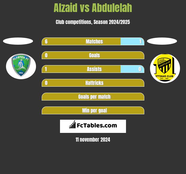 Alzaid vs Abdulelah h2h player stats