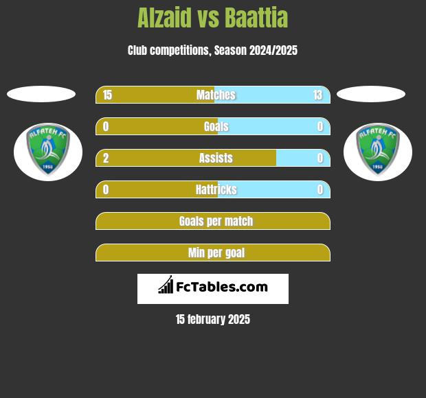 Alzaid vs Baattia h2h player stats