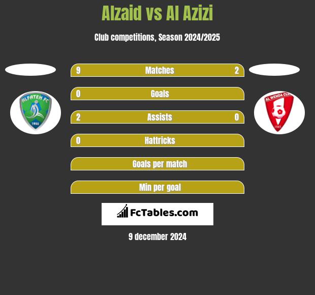 Alzaid vs Al Azizi h2h player stats