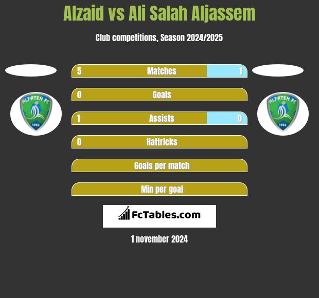 Alzaid vs Ali Salah Aljassem h2h player stats