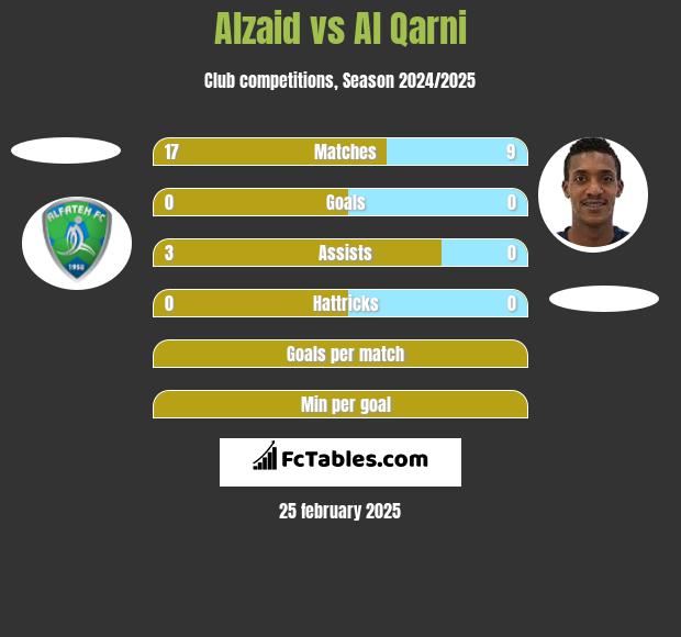 Alzaid vs Al Qarni h2h player stats