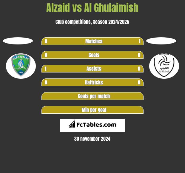 Alzaid vs Al Ghulaimish h2h player stats