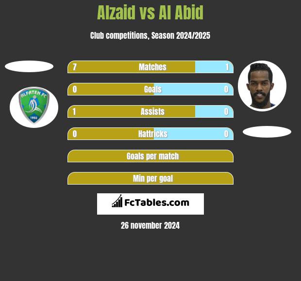 Alzaid vs Al Abid h2h player stats