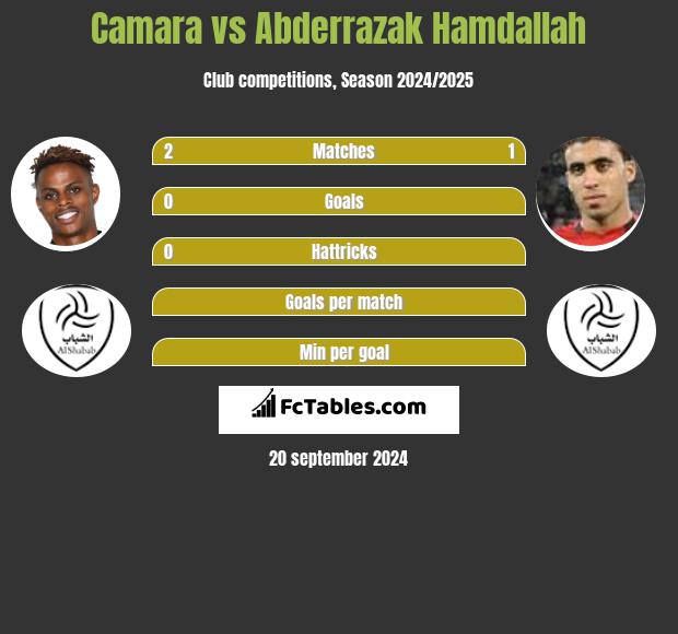 Camara vs Abderrazak Hamdallah h2h player stats