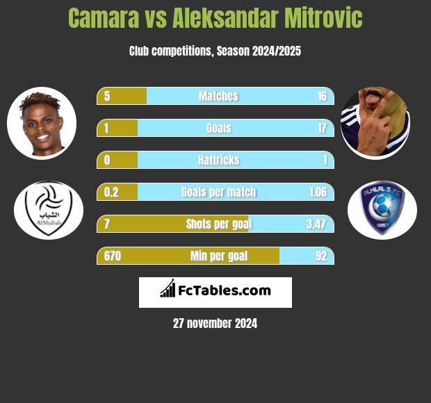 Camara vs Aleksandar Mitrović h2h player stats