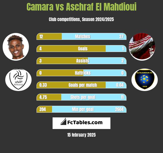 Camara vs Aschraf El Mahdioui h2h player stats