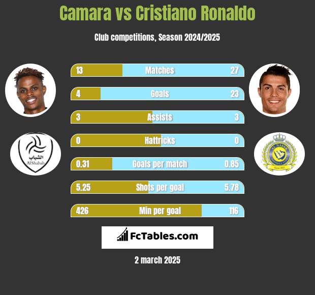 Camara vs Cristiano Ronaldo h2h player stats