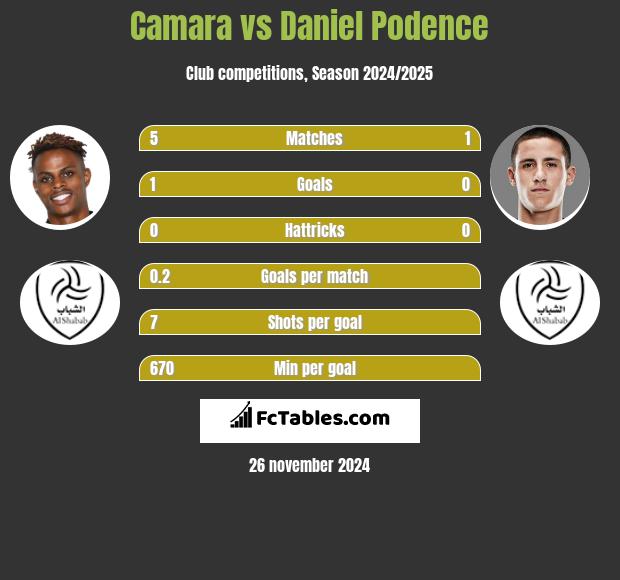 Camara vs Daniel Podence h2h player stats