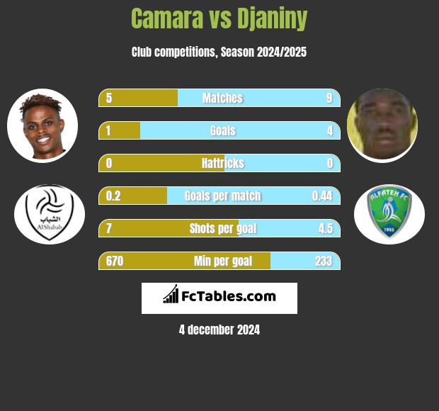 Camara vs Djaniny h2h player stats