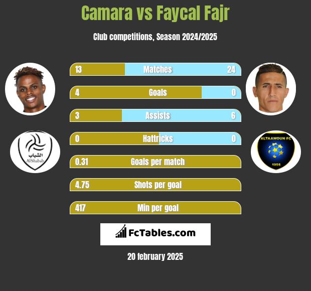 Camara vs Faycal Fajr h2h player stats