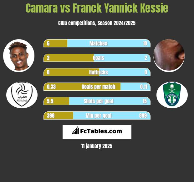 Camara vs Franck Yannick Kessie h2h player stats