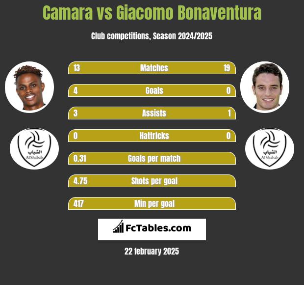 Camara vs Giacomo Bonaventura h2h player stats