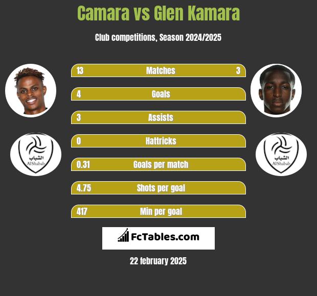 Camara vs Glen Kamara h2h player stats